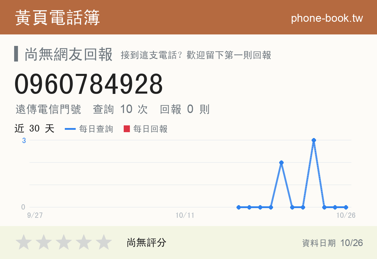 0960784928 評分卡：查詢 10 次、網友回報 0 則