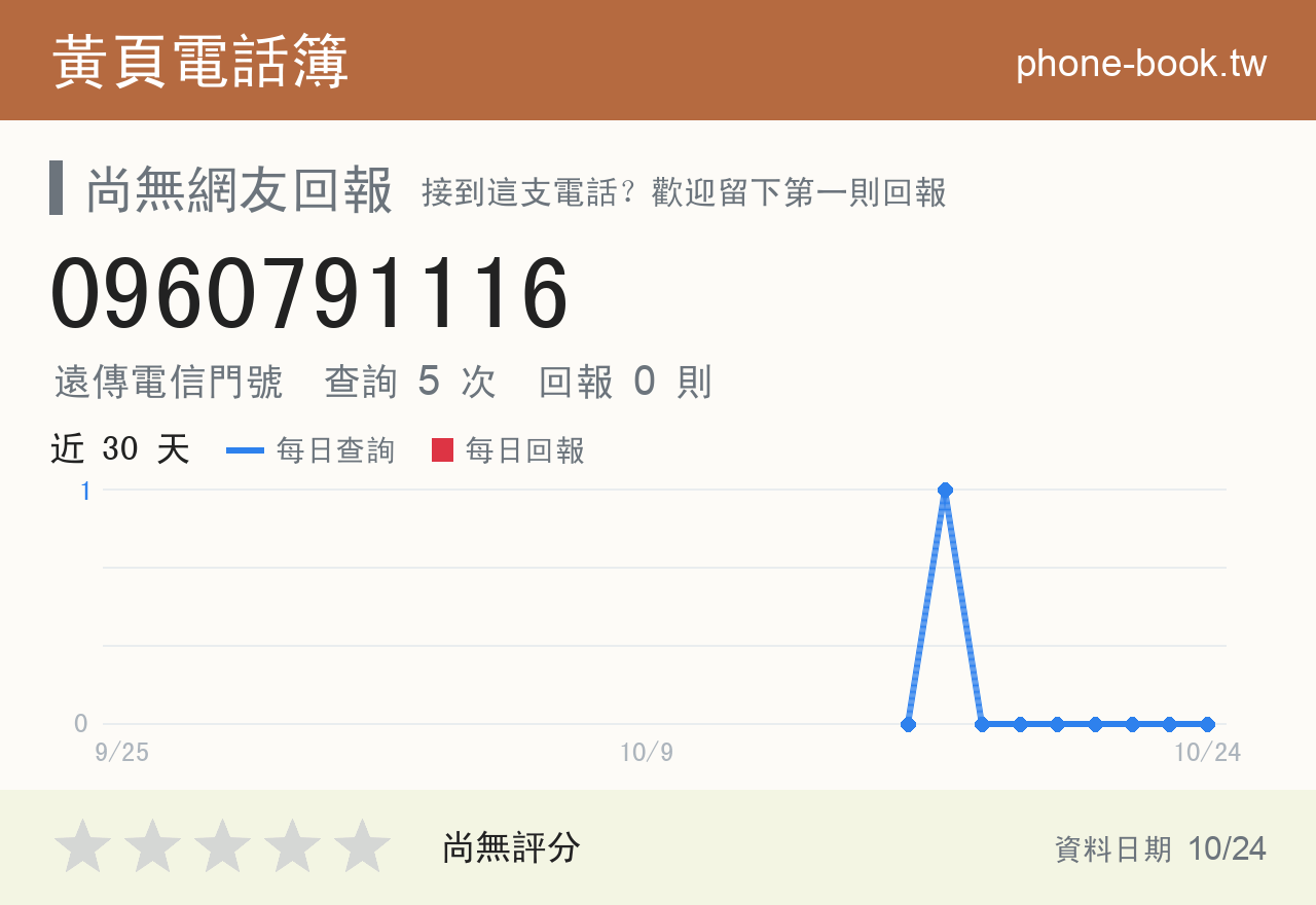 0960791116 評分卡：查詢 5 次、網友回報 0 則