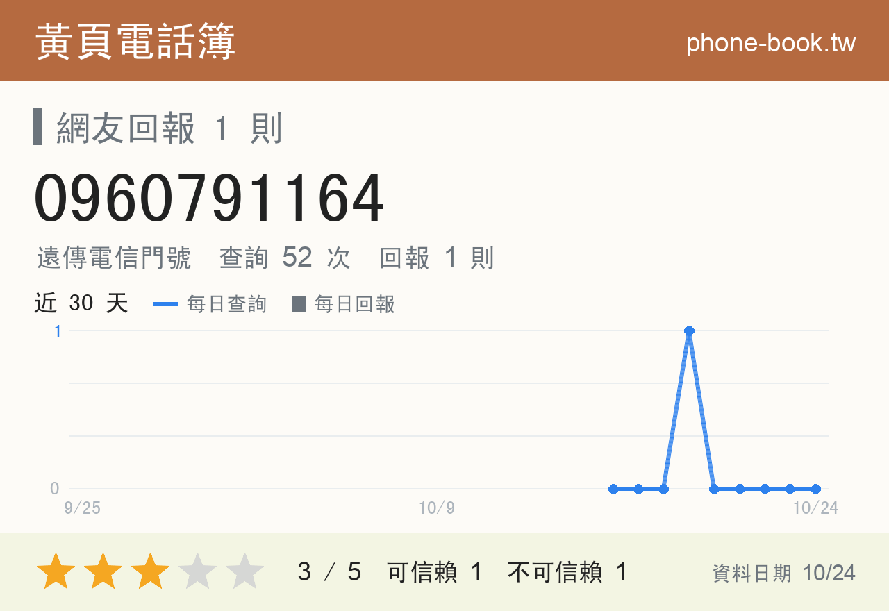 0960791164 評分卡：查詢 52 次、網友回報 1 則