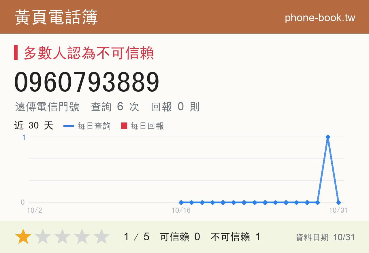 0960793889 評分卡：查詢 6 次、網友回報 0 則