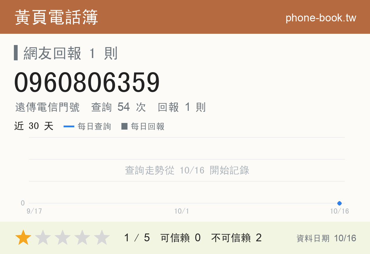 0960806359 評分卡：查詢 54 次、網友回報 1 則