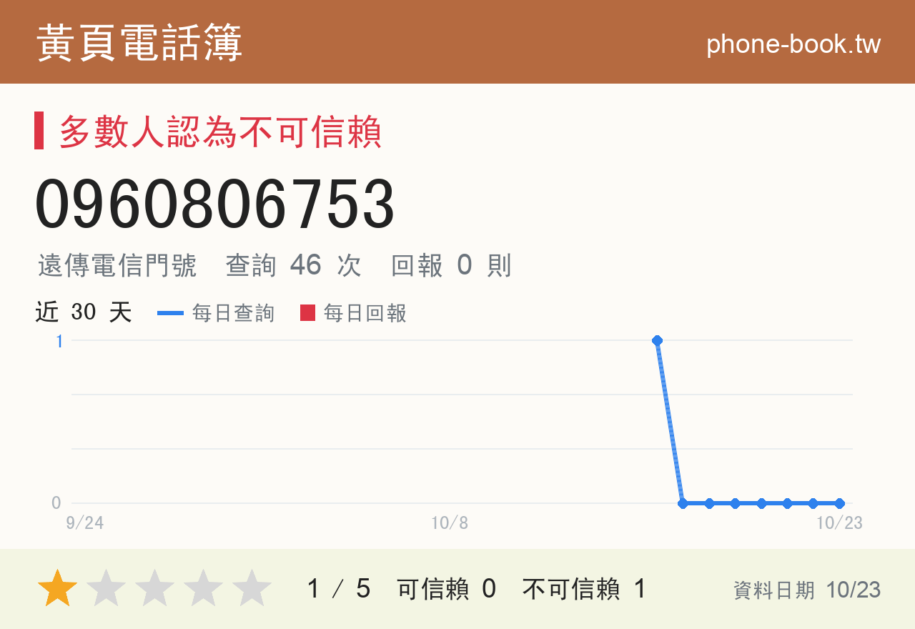 0960806753 評分卡：查詢 46 次、網友回報 0 則