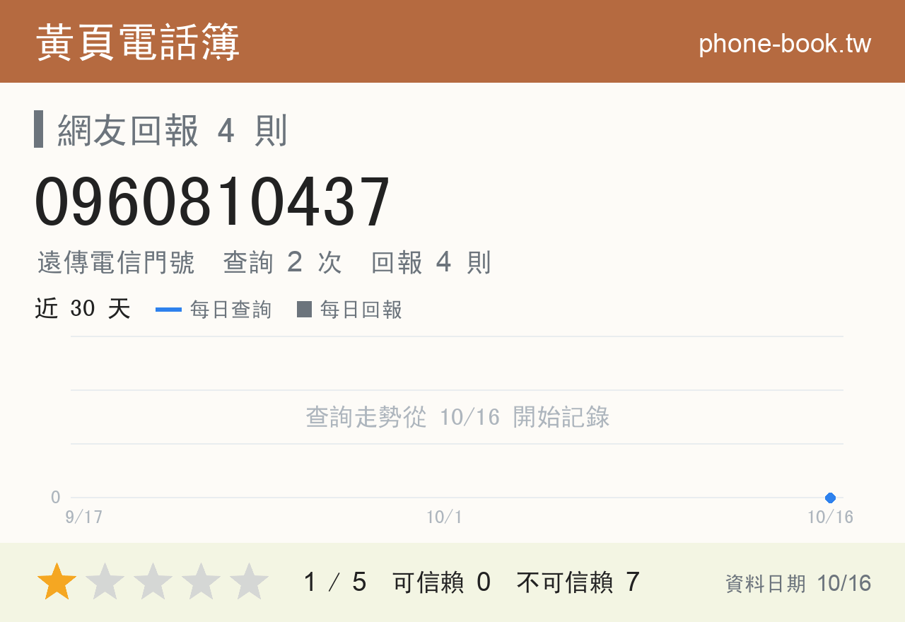 0960810437 評分卡：查詢 2 次、網友回報 4 則