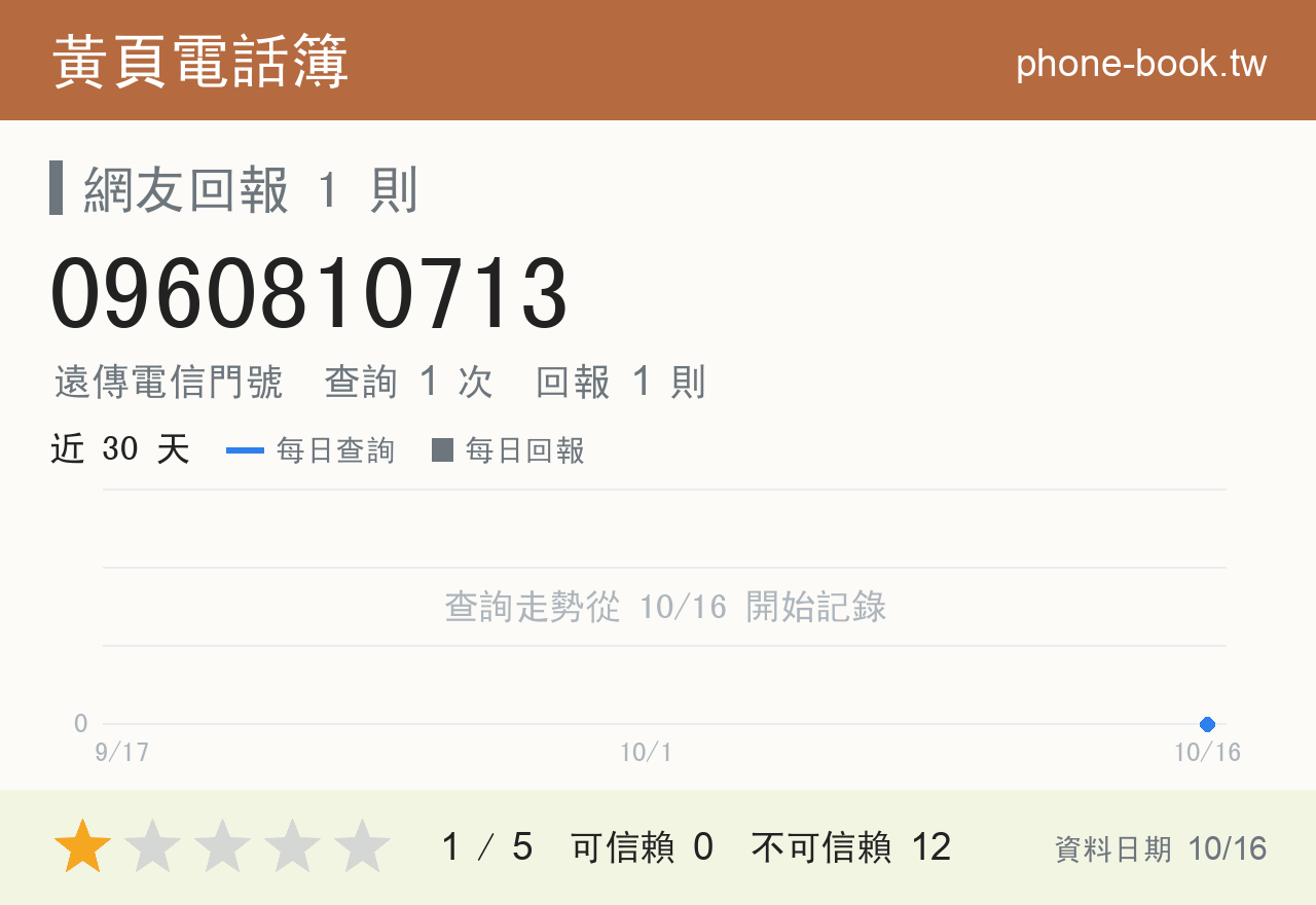 0960810713 評分卡：查詢 1 次、網友回報 1 則
