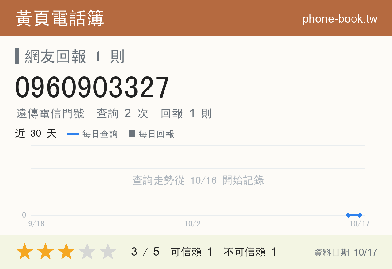 0960903327 評分卡：查詢 2 次、網友回報 1 則