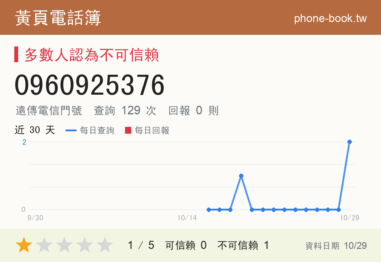 0960925376 評分卡：查詢 129 次、網友回報 0 則