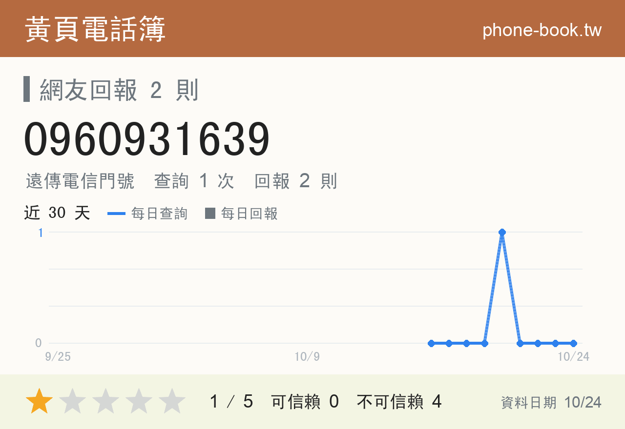 0960931639 評分卡：查詢 1 次、網友回報 2 則