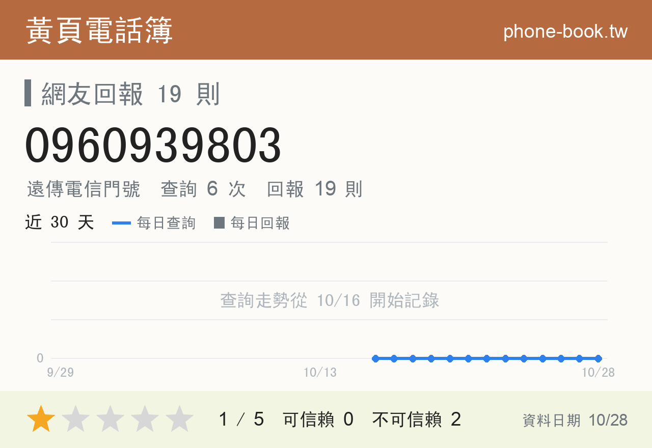 0960939803 評分卡：查詢 6 次、網友回報 19 則
