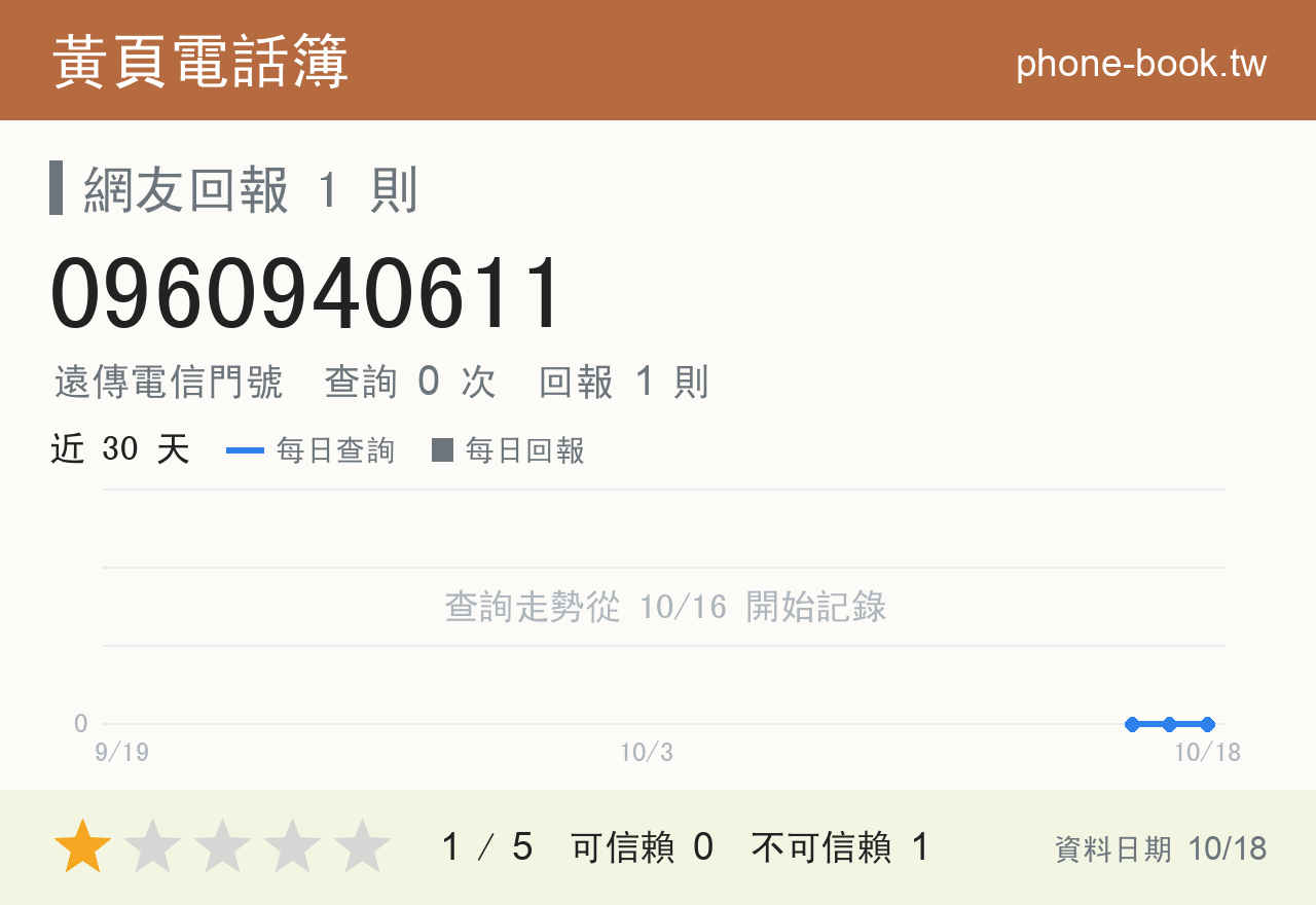 0960940611 評分卡：查詢 0 次、網友回報 1 則