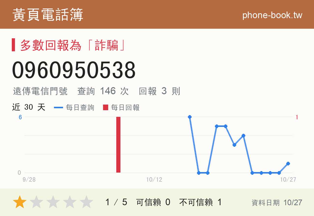 0960950538 評分卡：查詢 147 次、網友回報 4 則