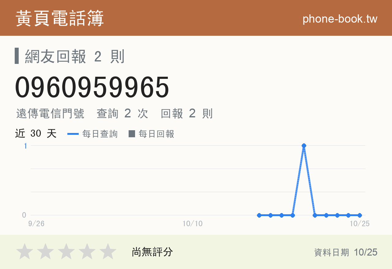 0960959965 評分卡：查詢 2 次、網友回報 2 則