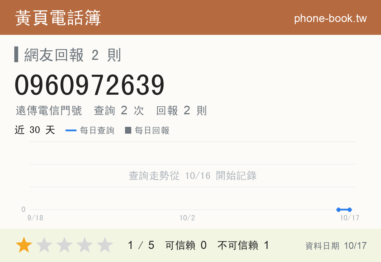 0960972639 評分卡：查詢 2 次、網友回報 2 則