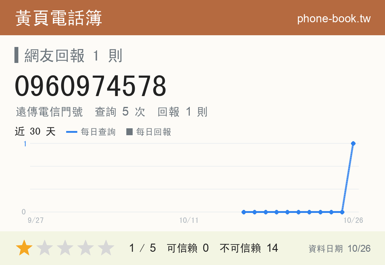 0960974578 評分卡：查詢 5 次、網友回報 1 則