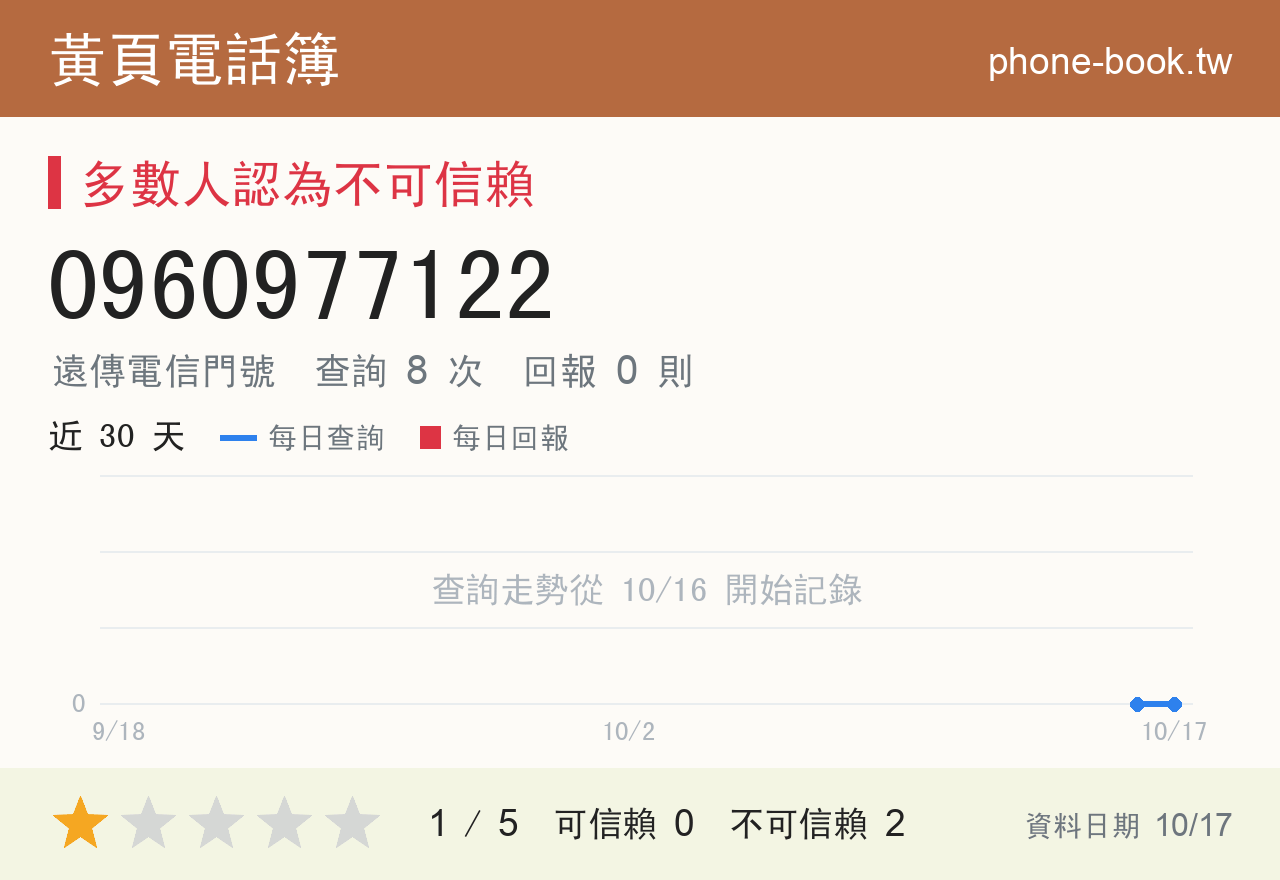 0960977122 評分卡：查詢 8 次、網友回報 0 則