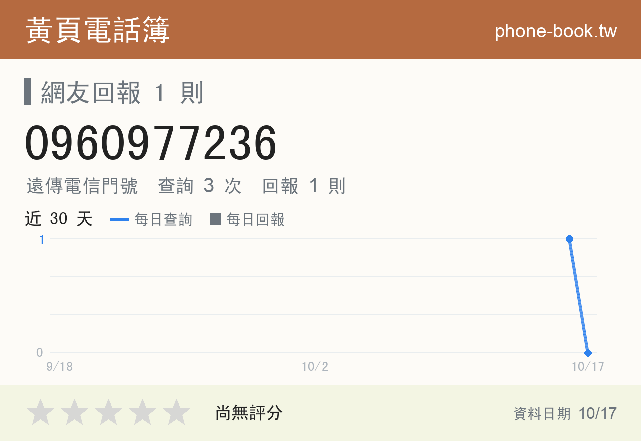 0960977236 評分卡：查詢 3 次、網友回報 1 則