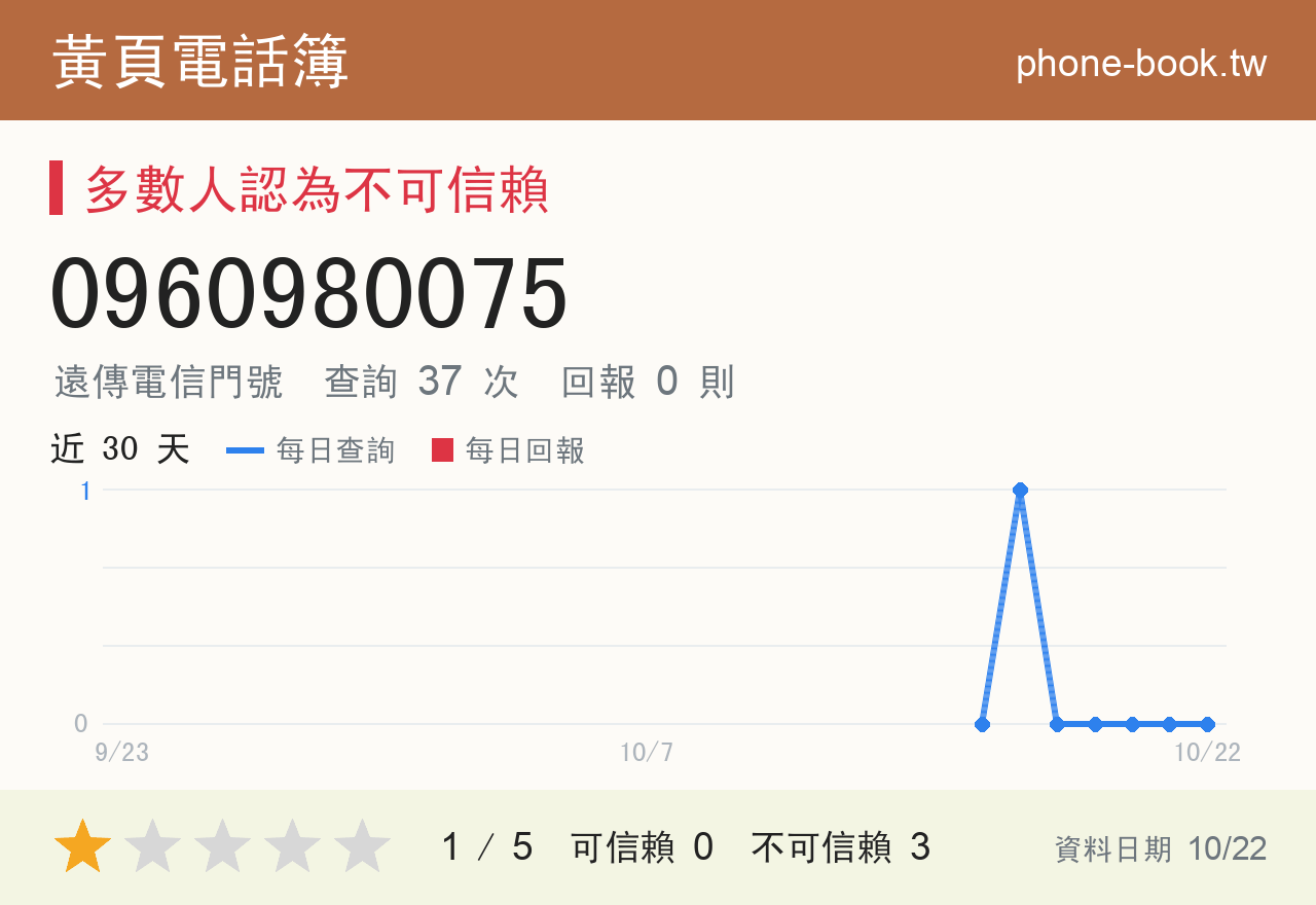 0960980075 評分卡：查詢 37 次、網友回報 0 則