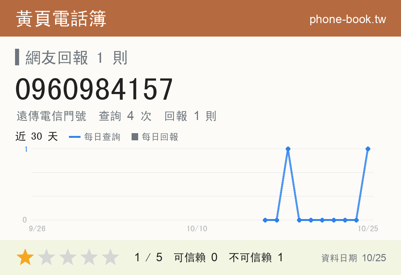 0960984157 評分卡：查詢 4 次、網友回報 1 則