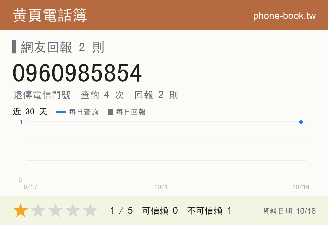 0960985854 評分卡：查詢 4 次、網友回報 2 則