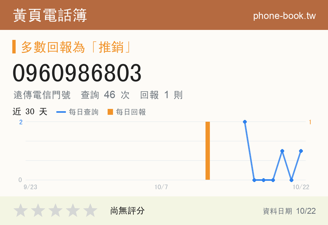 0960986803 評分卡：查詢 50 次、網友回報 1 則