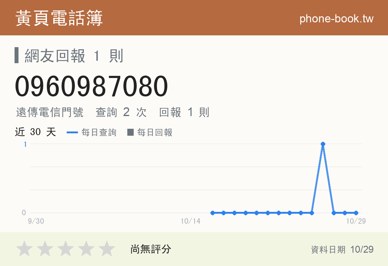 0960987080 評分卡：查詢 2 次、網友回報 1 則