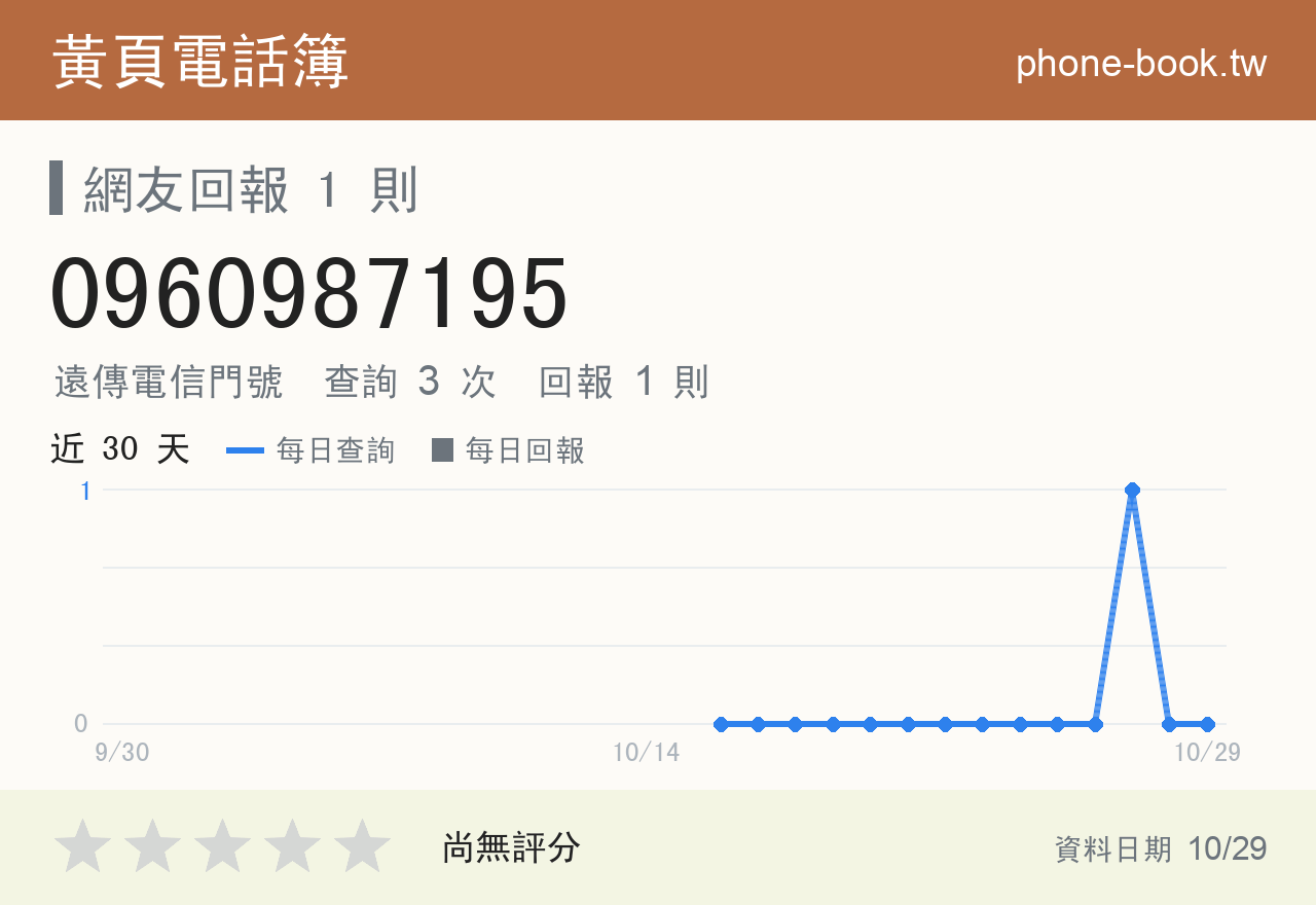 0960987195 評分卡：查詢 3 次、網友回報 1 則