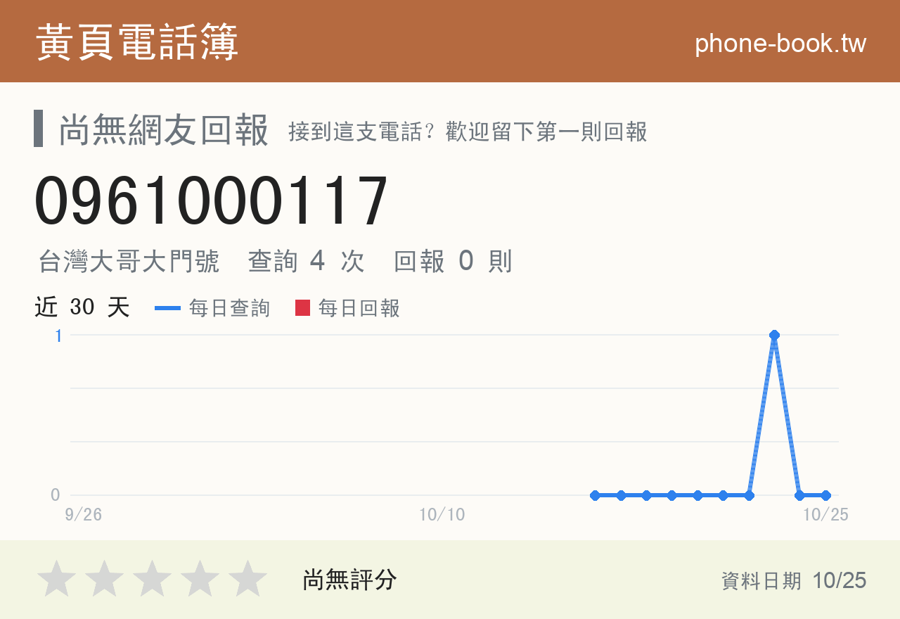 0961000117 評分卡：查詢 4 次、網友回報 0 則