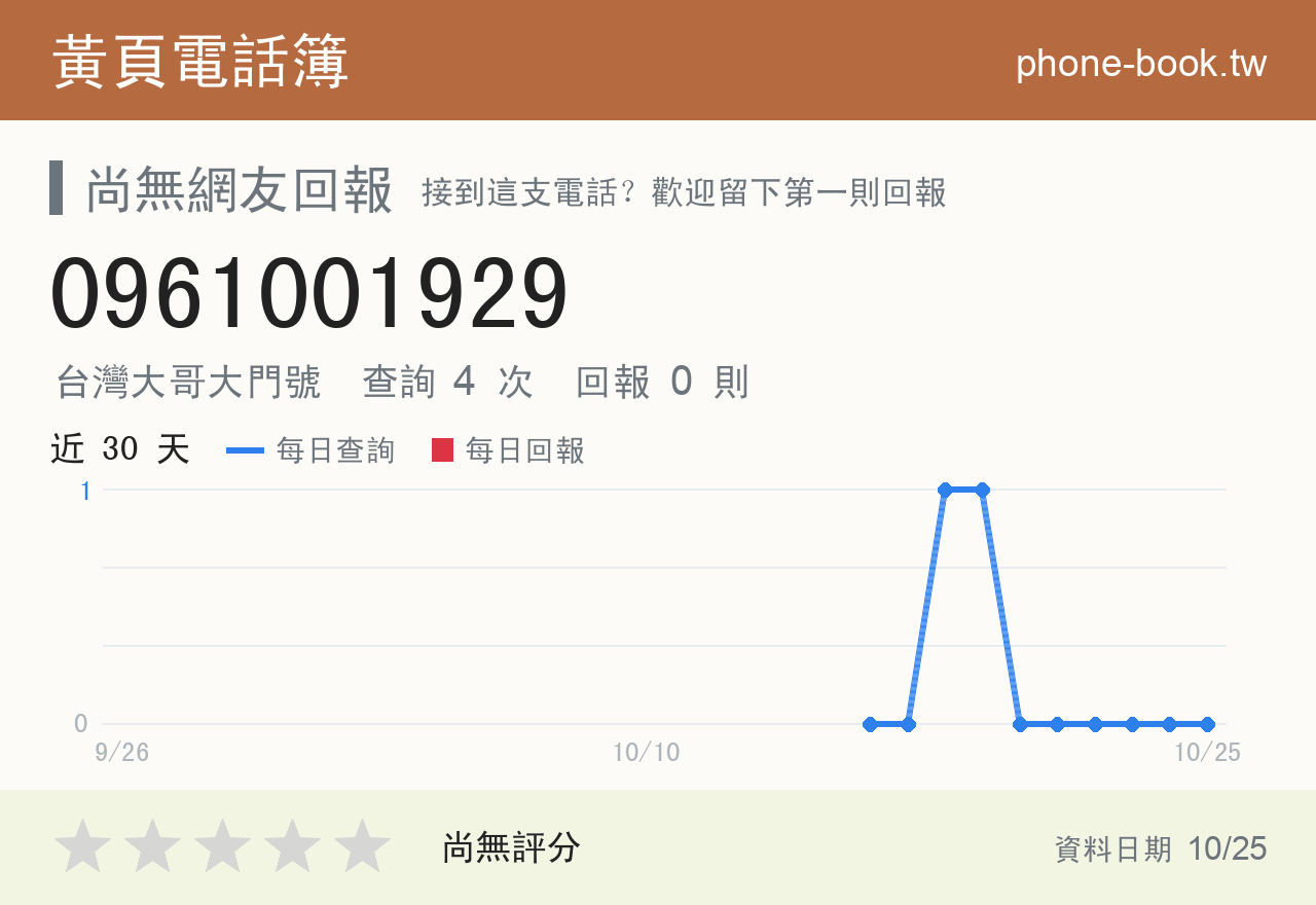 0961001929 評分卡：查詢 4 次、網友回報 0 則
