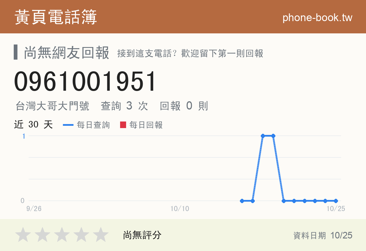 0961001951 評分卡：查詢 3 次、網友回報 0 則