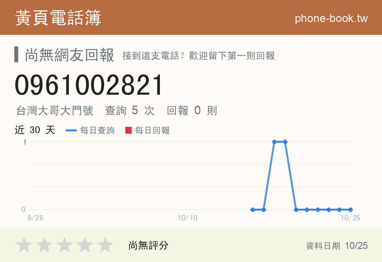 0961002821 評分卡：查詢 5 次、網友回報 0 則
