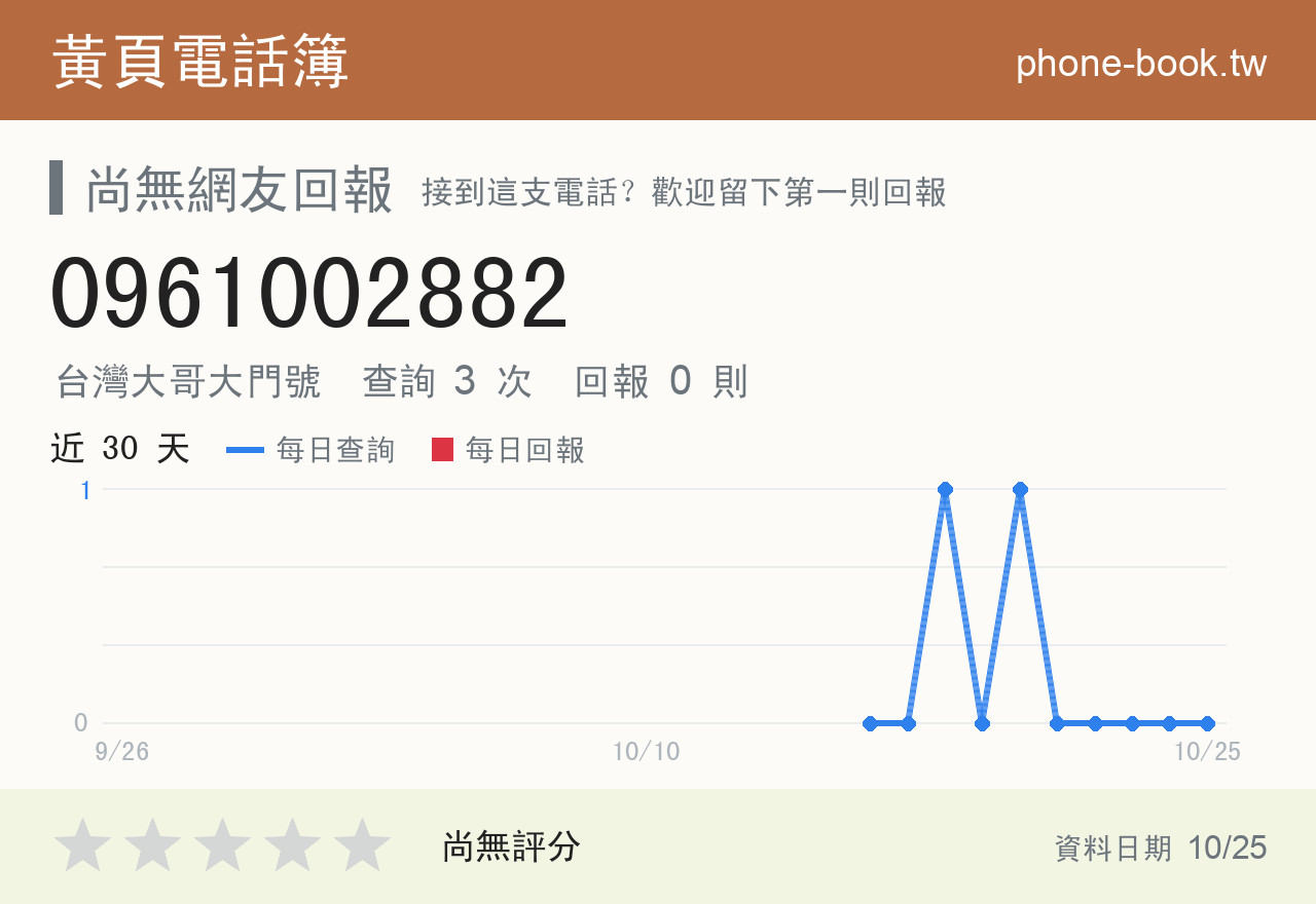 0961002882 評分卡：查詢 3 次、網友回報 0 則