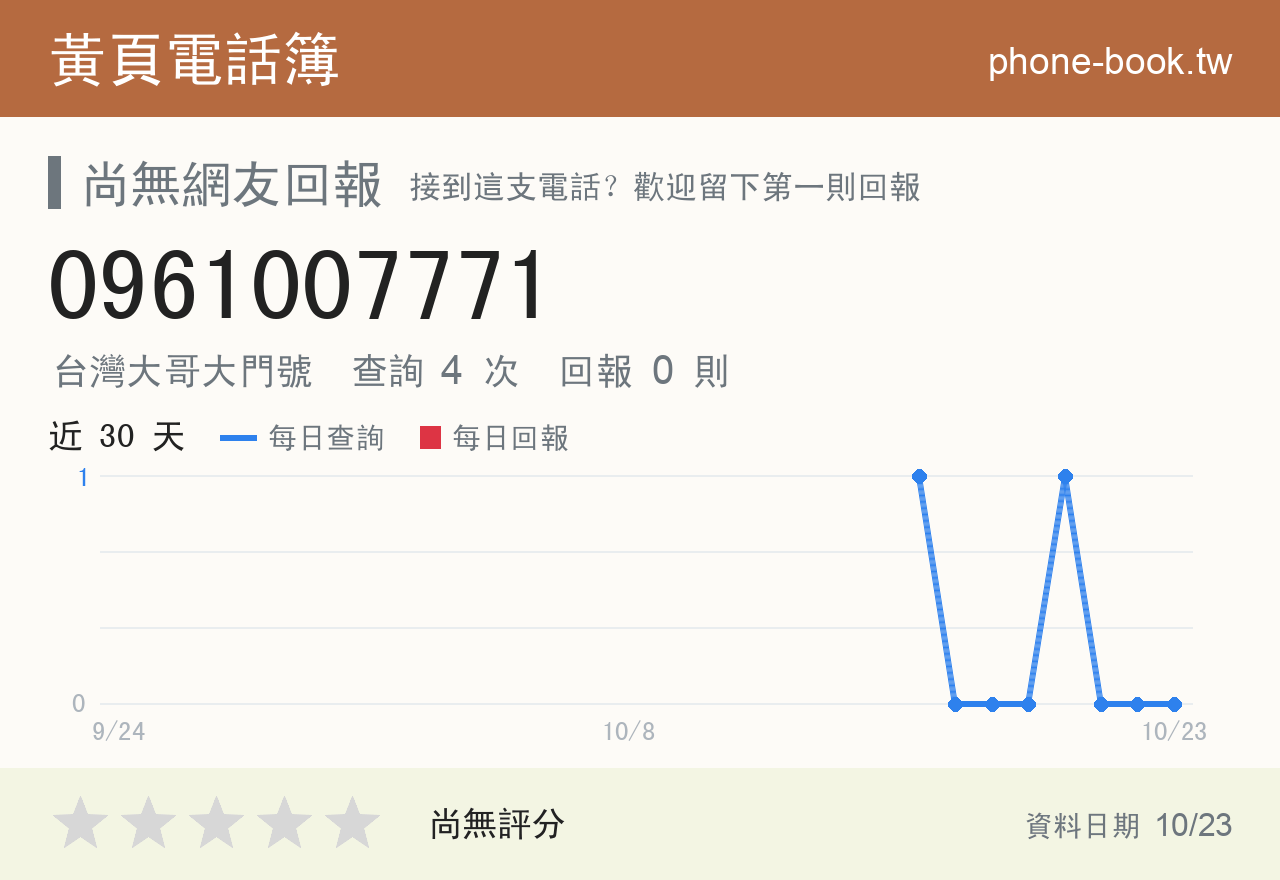 0961007771 評分卡：查詢 4 次、網友回報 0 則
