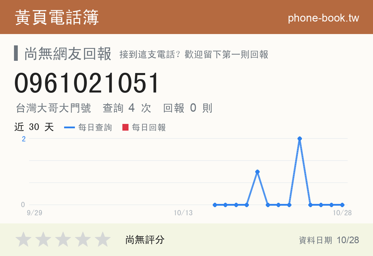0961021051 評分卡：查詢 4 次、網友回報 0 則