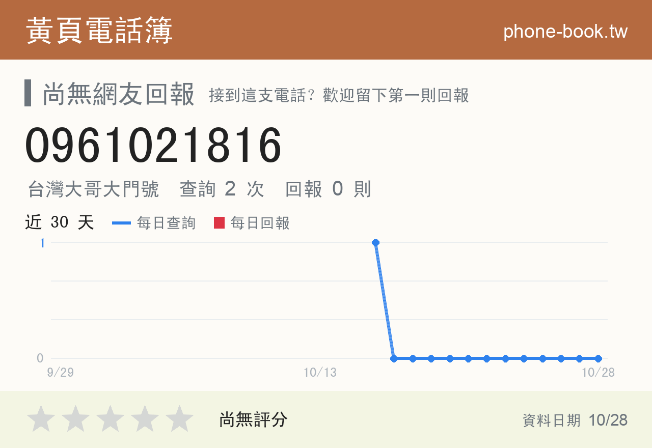 0961021816 評分卡：查詢 3 次、網友回報 0 則