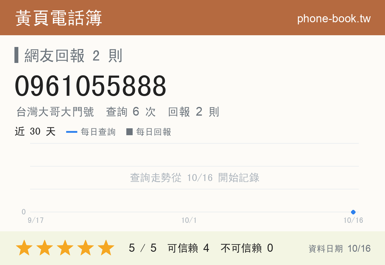 0961055888 評分卡：查詢 6 次、網友回報 2 則