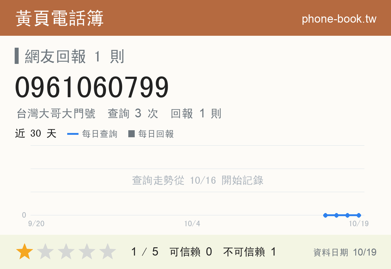 0961060799 評分卡：查詢 3 次、網友回報 1 則