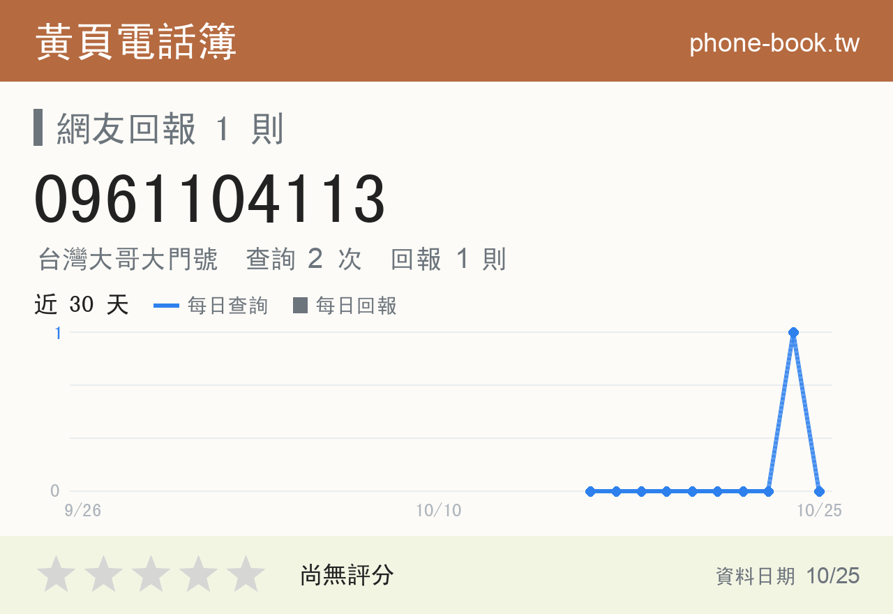 0961104113 評分卡：查詢 2 次、網友回報 1 則