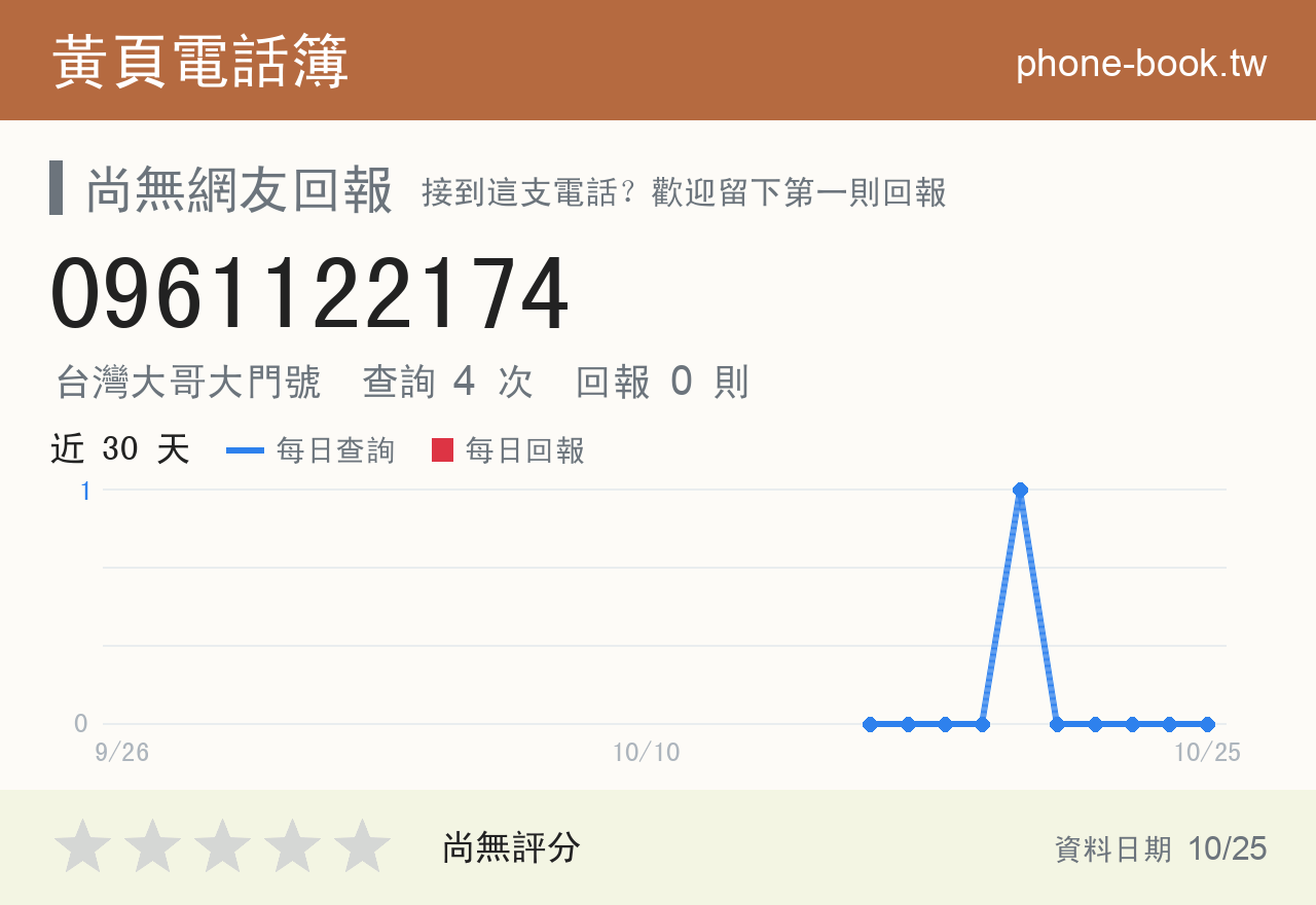 0961122174 評分卡：查詢 4 次、網友回報 0 則