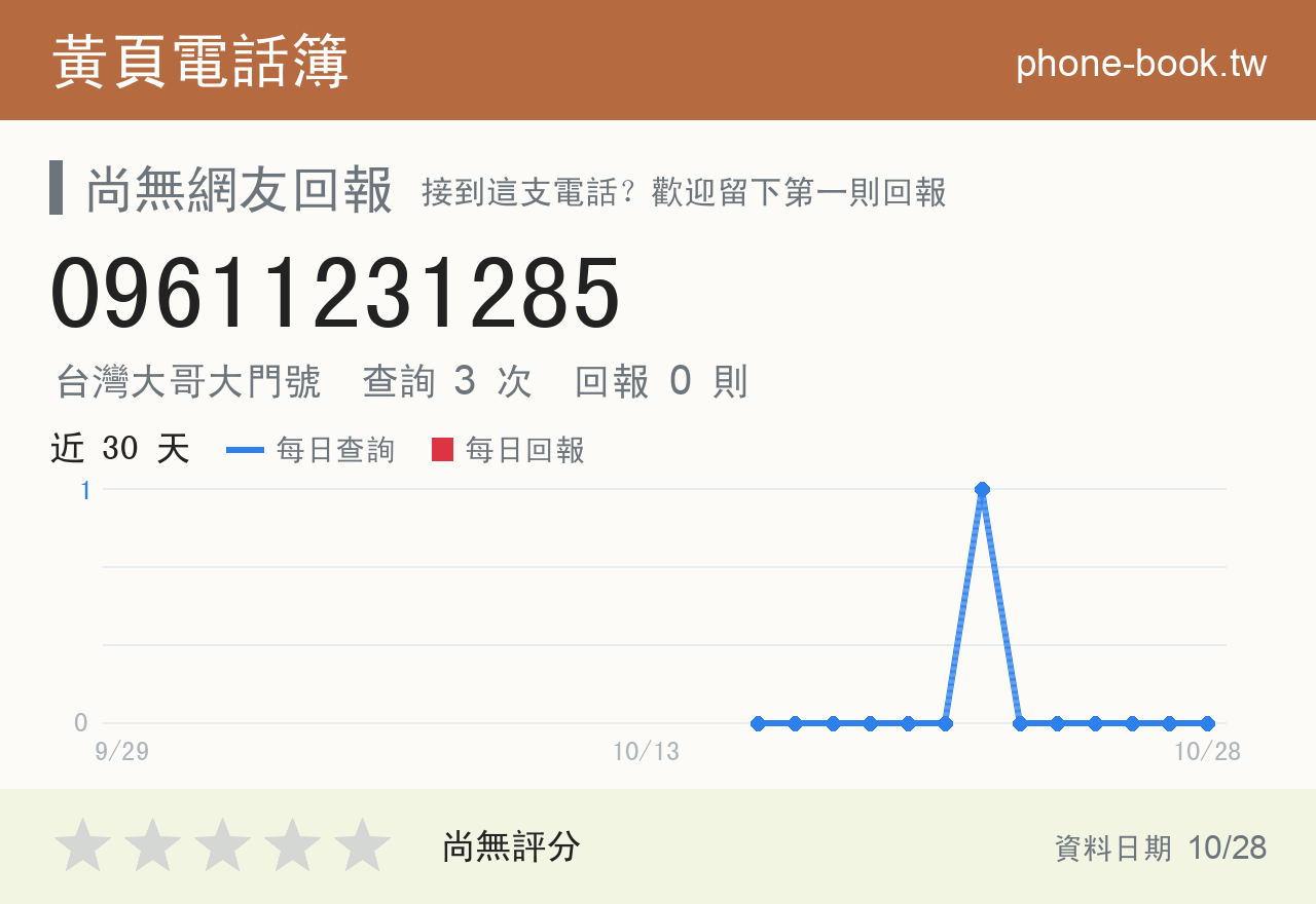 09611231285 評分卡：查詢 3 次、網友回報 0 則