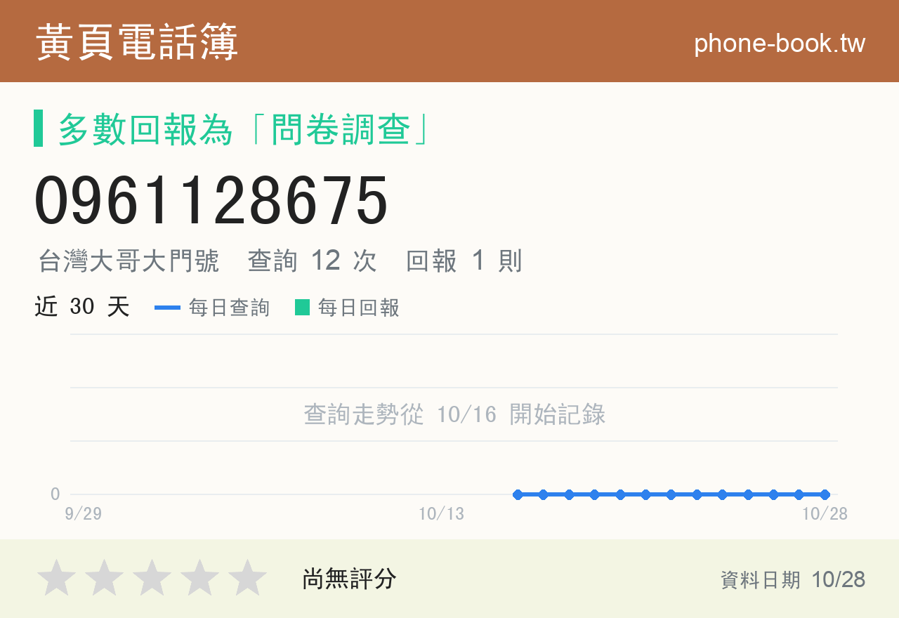 0961128675 評分卡：查詢 12 次、網友回報 1 則