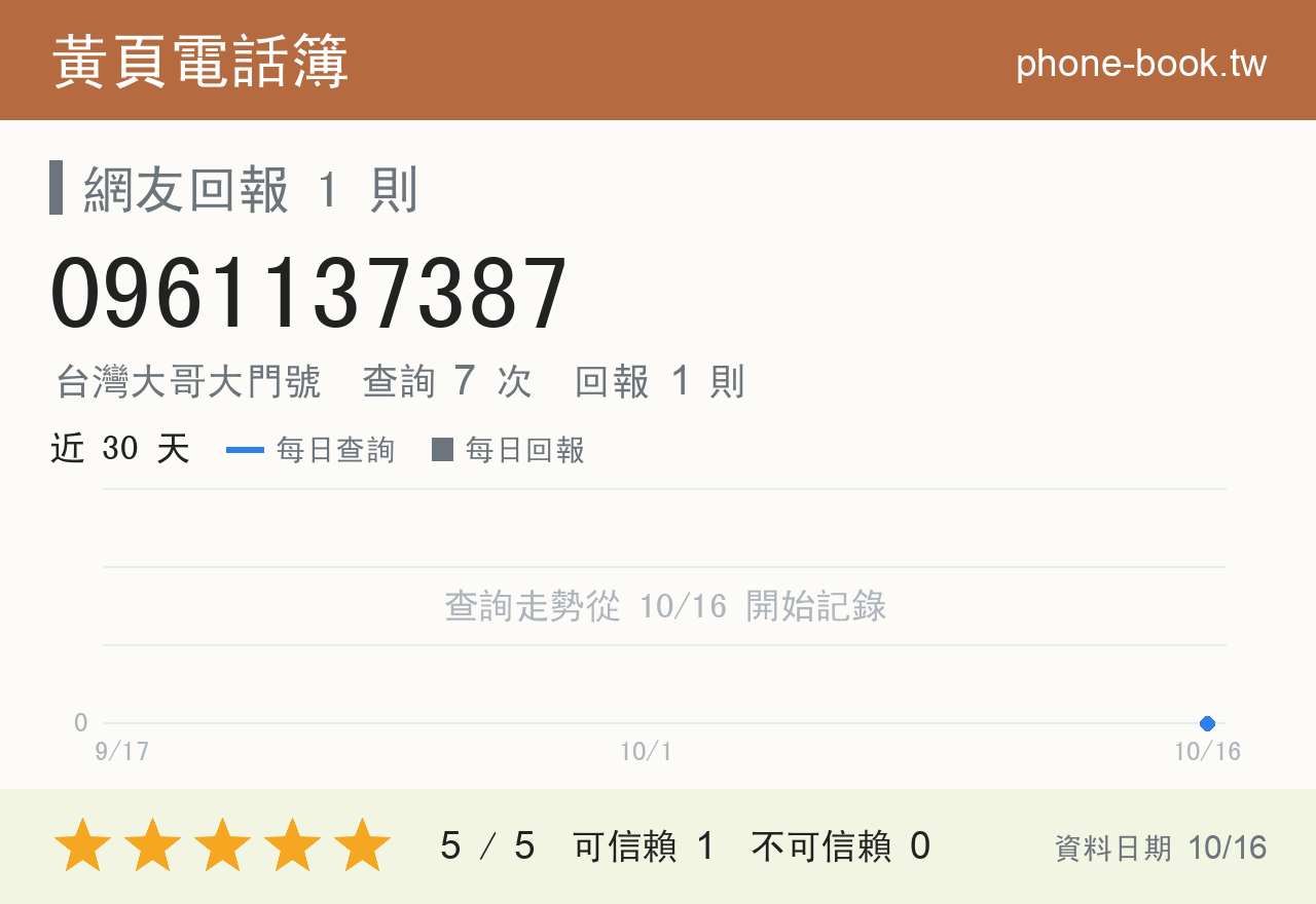 0961137387 評分卡：查詢 8 次、網友回報 1 則