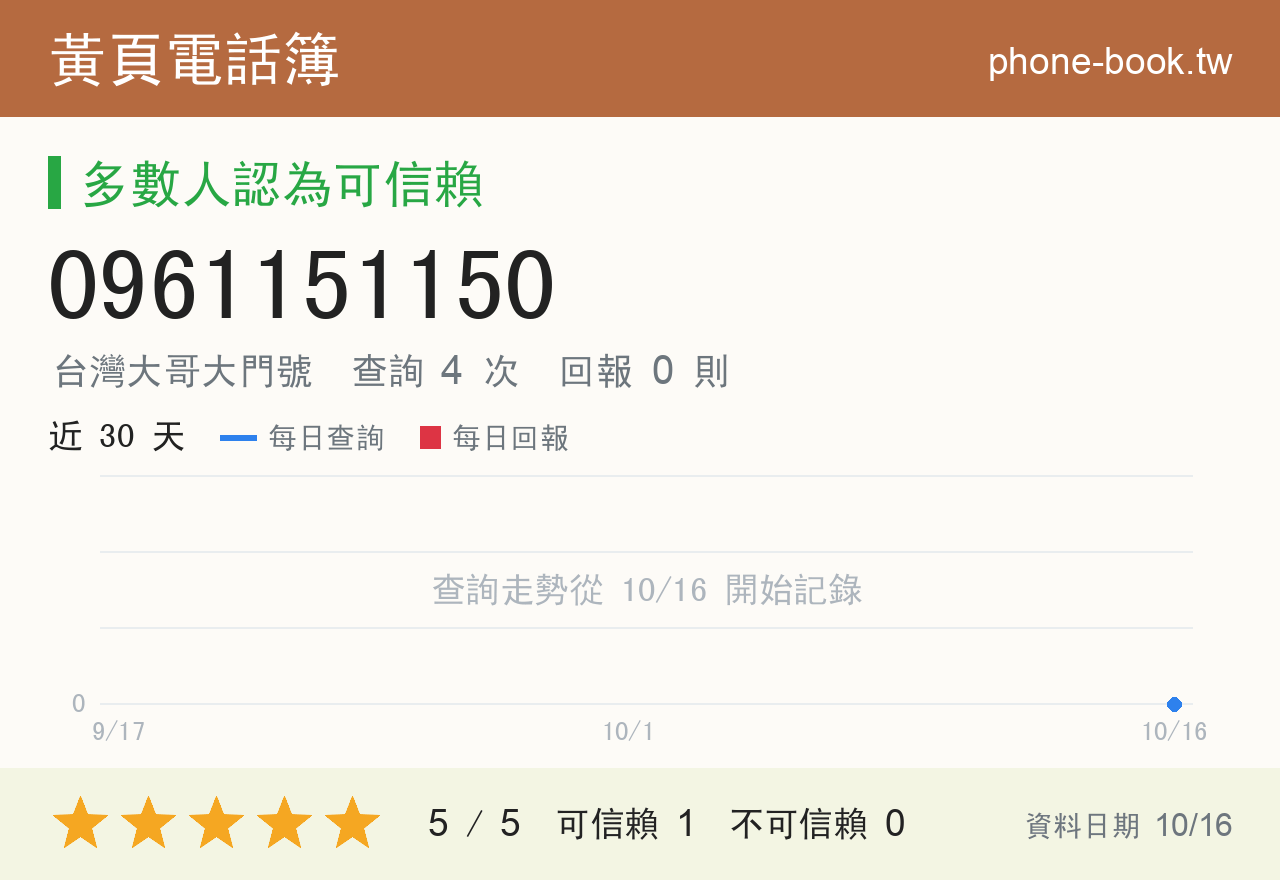 0961151150 評分卡：查詢 4 次、網友回報 0 則