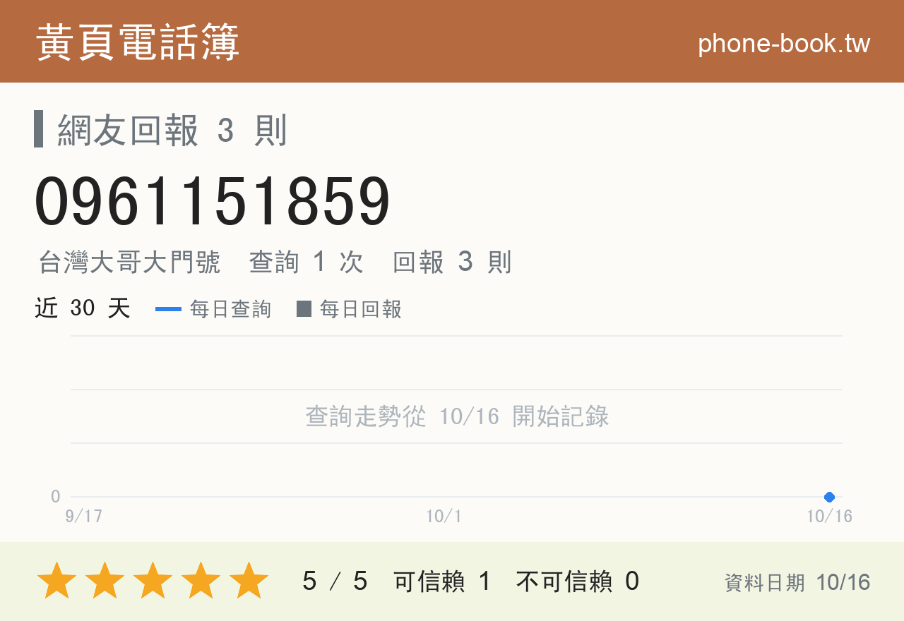 0961151859 評分卡：查詢 1 次、網友回報 3 則