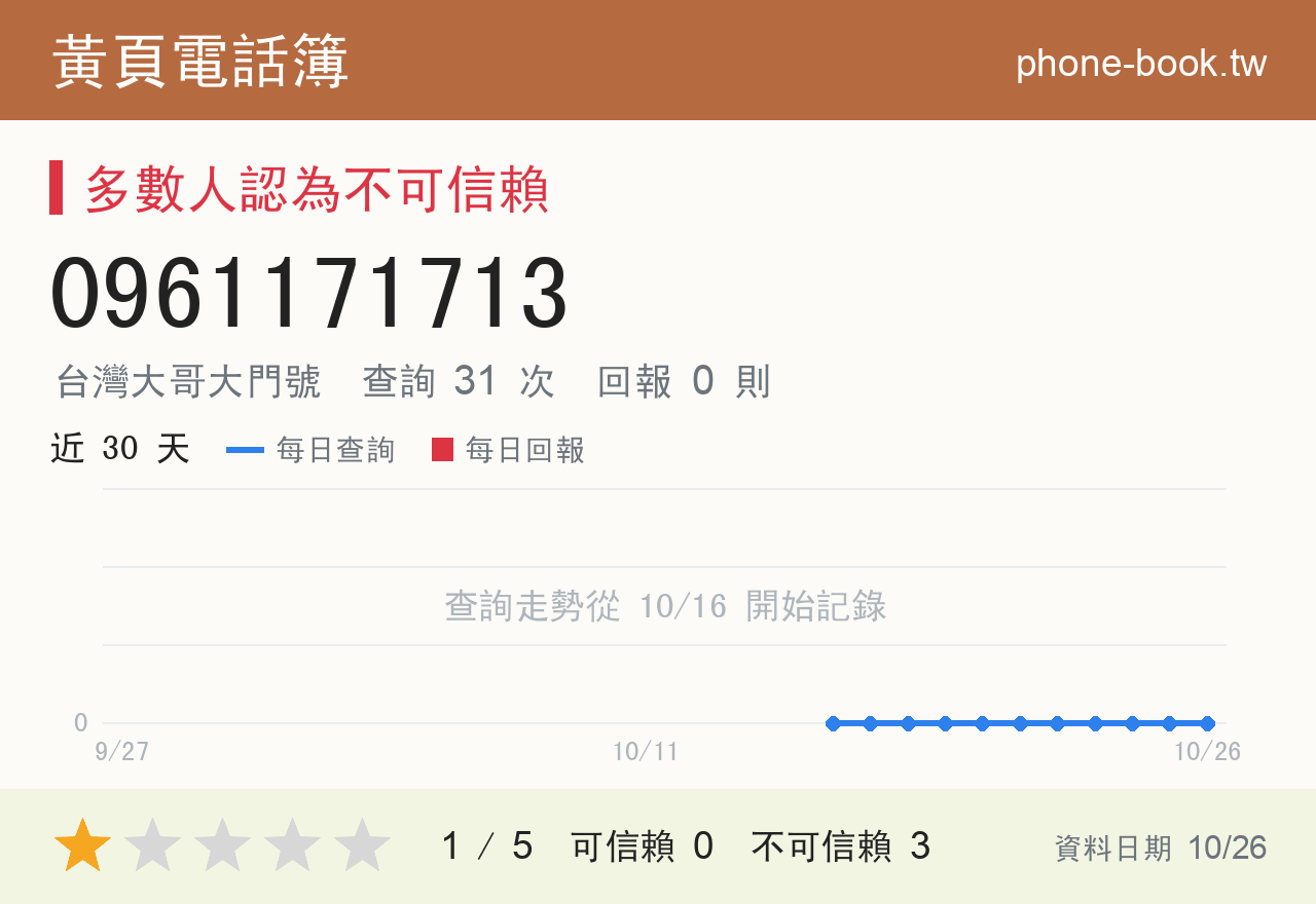 0961171713 評分卡：查詢 31 次、網友回報 0 則