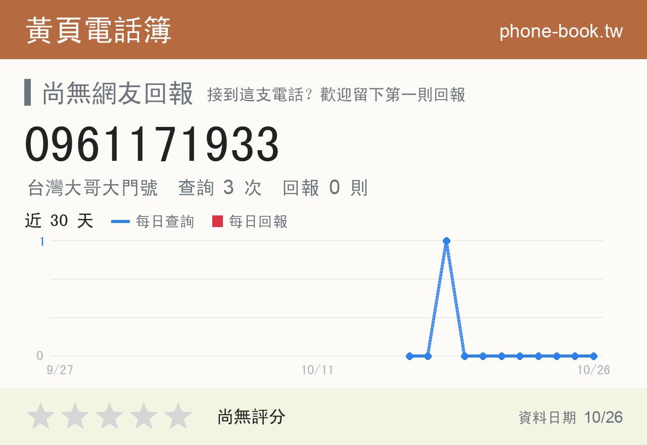 0961171933 評分卡：查詢 3 次、網友回報 0 則