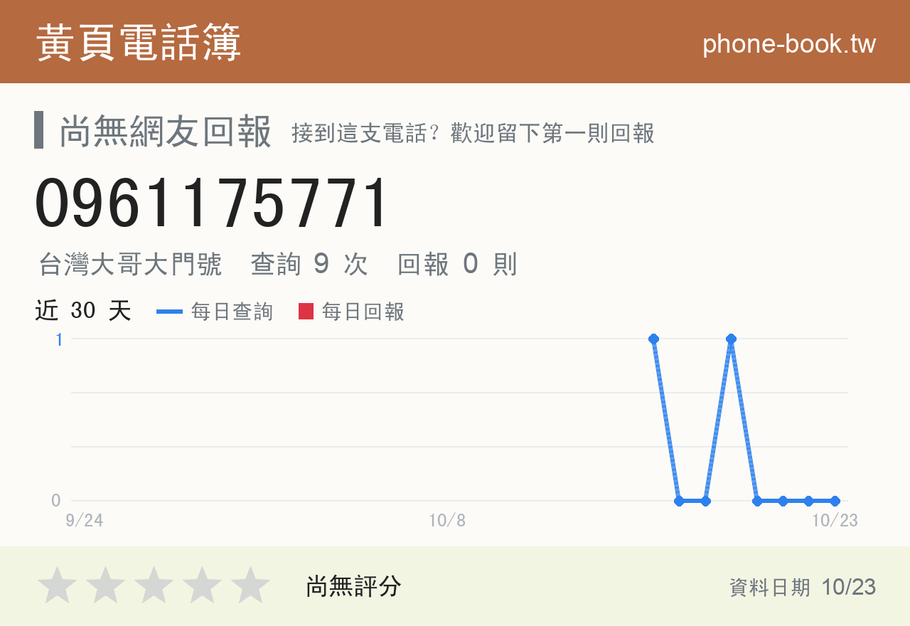 0961175771 評分卡：查詢 9 次、網友回報 0 則