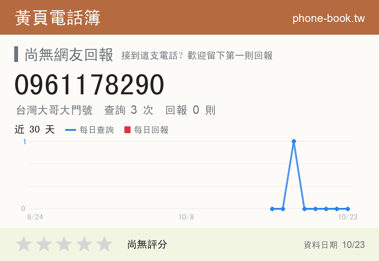 0961178290 評分卡：查詢 4 次、網友回報 0 則