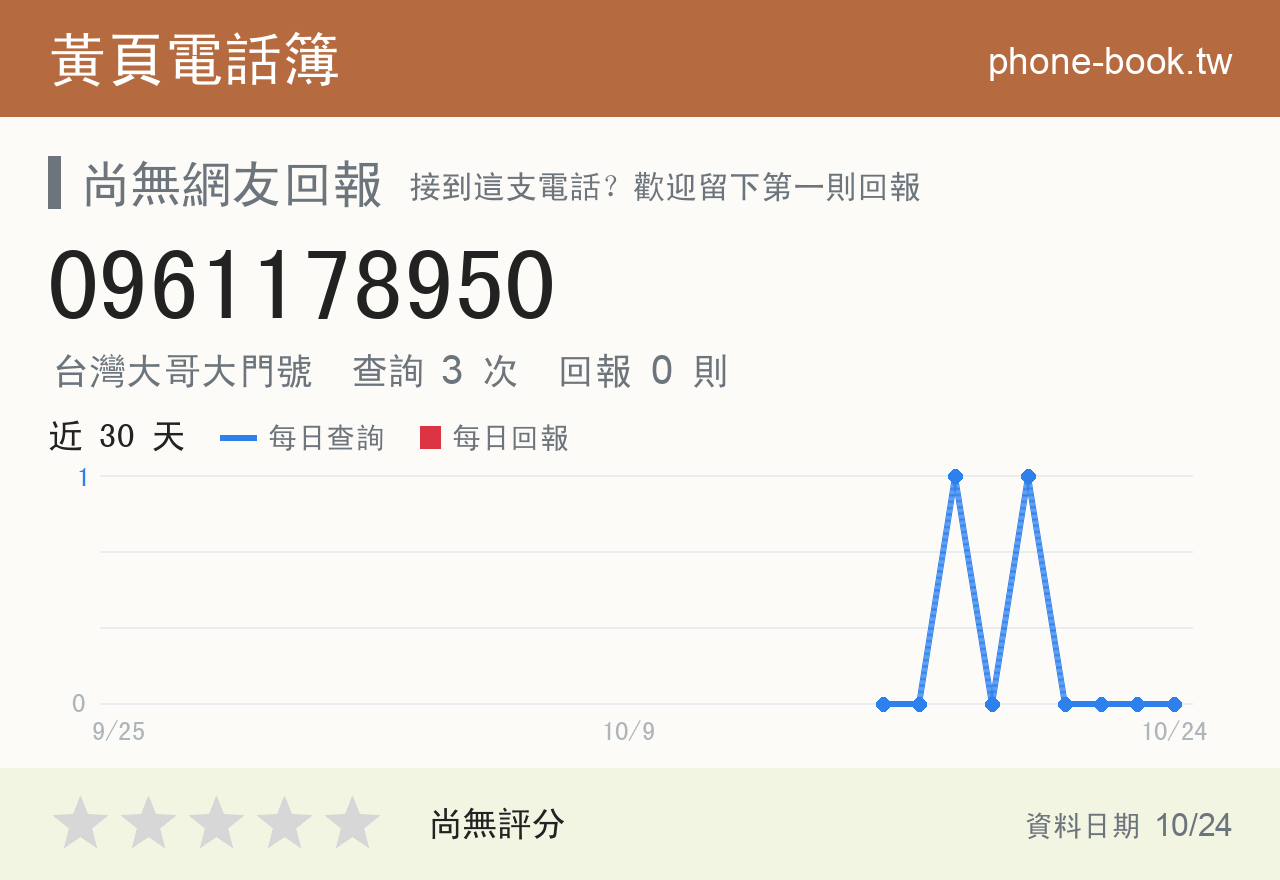 0961178950 評分卡：查詢 3 次、網友回報 0 則