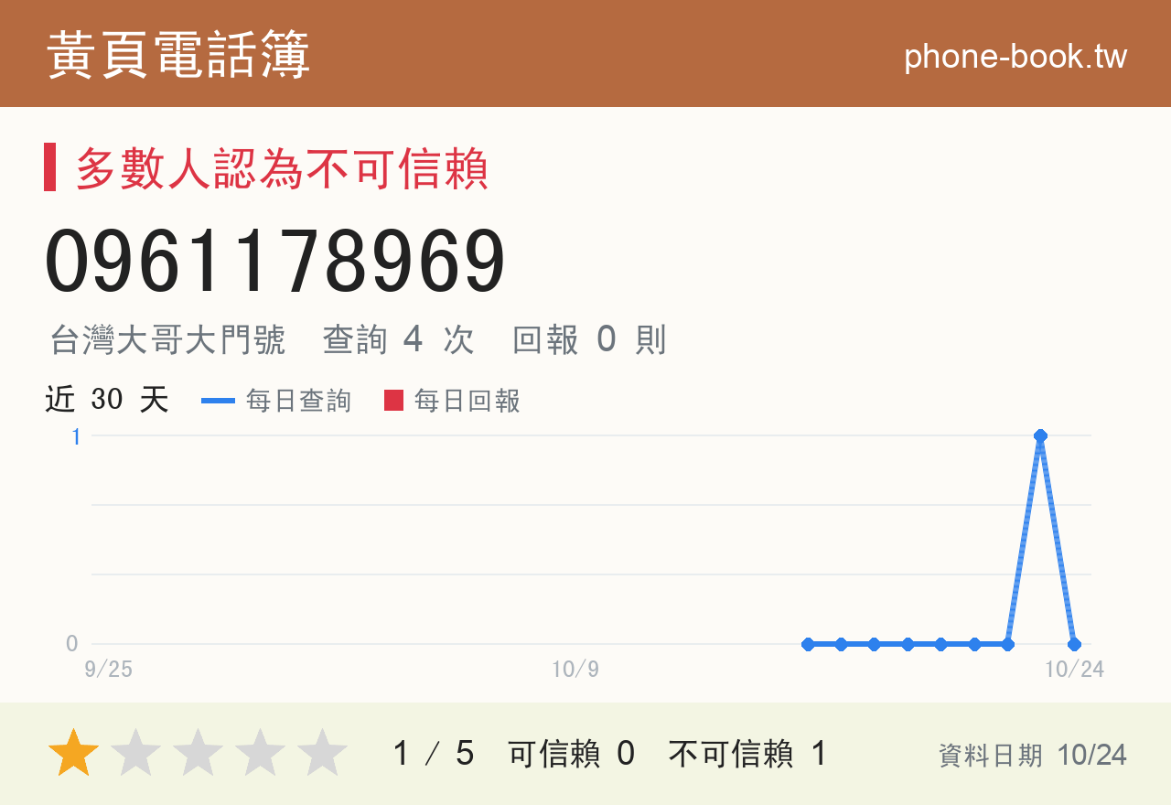 0961178969 評分卡：查詢 4 次、網友回報 0 則