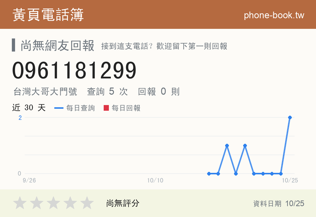0961181299 評分卡：查詢 5 次、網友回報 0 則