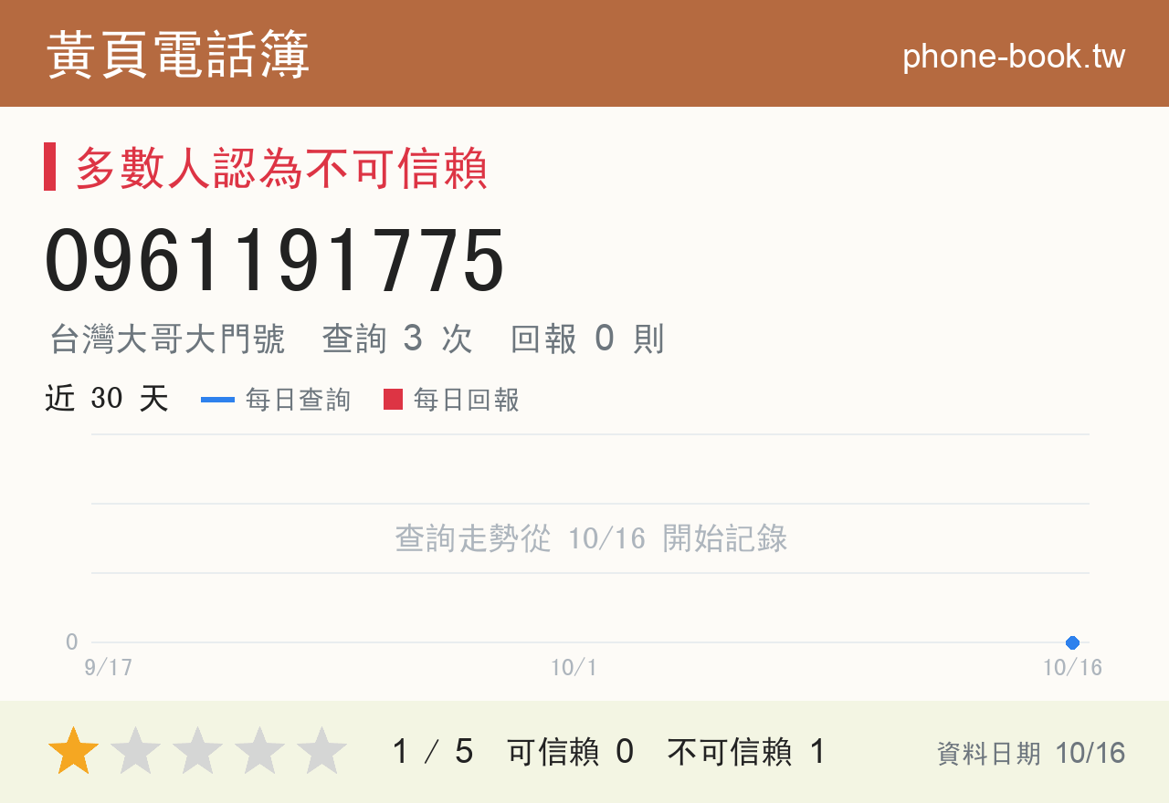 0961191775 評分卡：查詢 3 次、網友回報 0 則